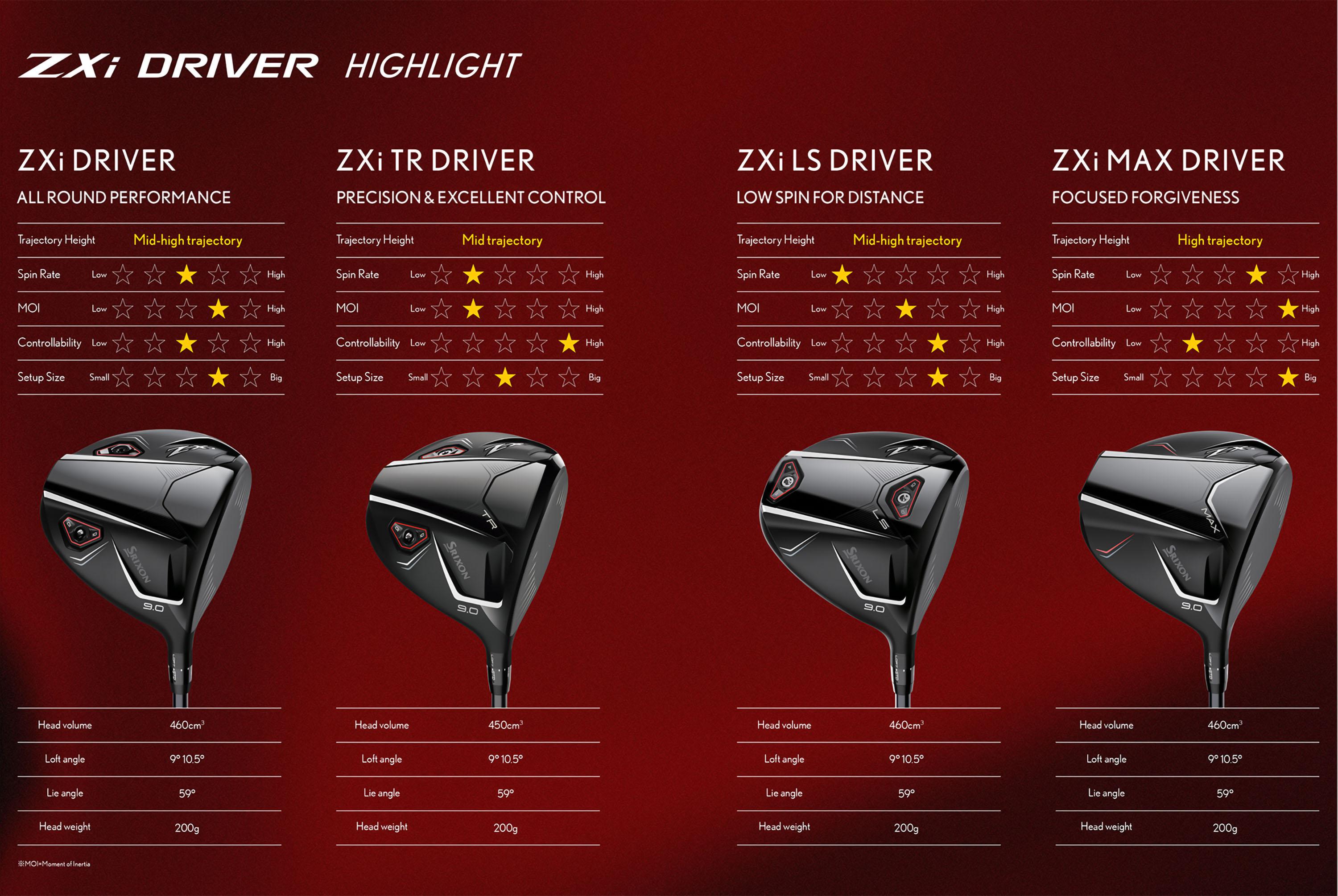 So Sánh 4 Mẫu Gậy Golf Driver Srixon ZXi (2024)